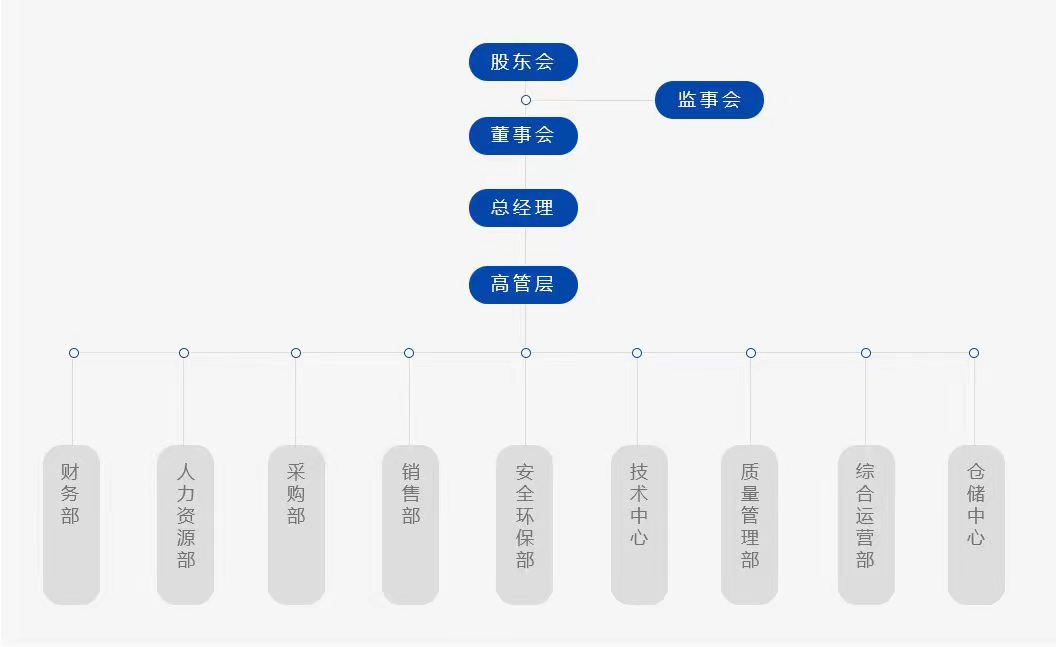 組織機(jī)構(gòu)